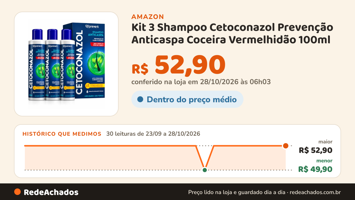 Histórico de preço de Kit 3 Shampoo Cetoconazol Prevenção Anticaspa Coceira Vermelhidão 100ml - Prevent Pharma na Amazon: 29 leituras de 23/09/2026 a 27/10/2026, menor R$ 49,90, maior R$ 52,90; R$ 52,90 conferido em 27/10/2026 às 00h03