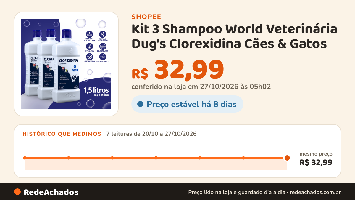 Histórico de preço de Kit 3 Shampoo World Veterinária Dug's Clorexidina Cães & Gatos - 500 mL na Shopee: 7 leituras de 20/10/2026 a 27/10/2026, mesmo preço, R$ 32,99, em todas; R$ 32,99 conferido em 27/10/2026 às 05h02