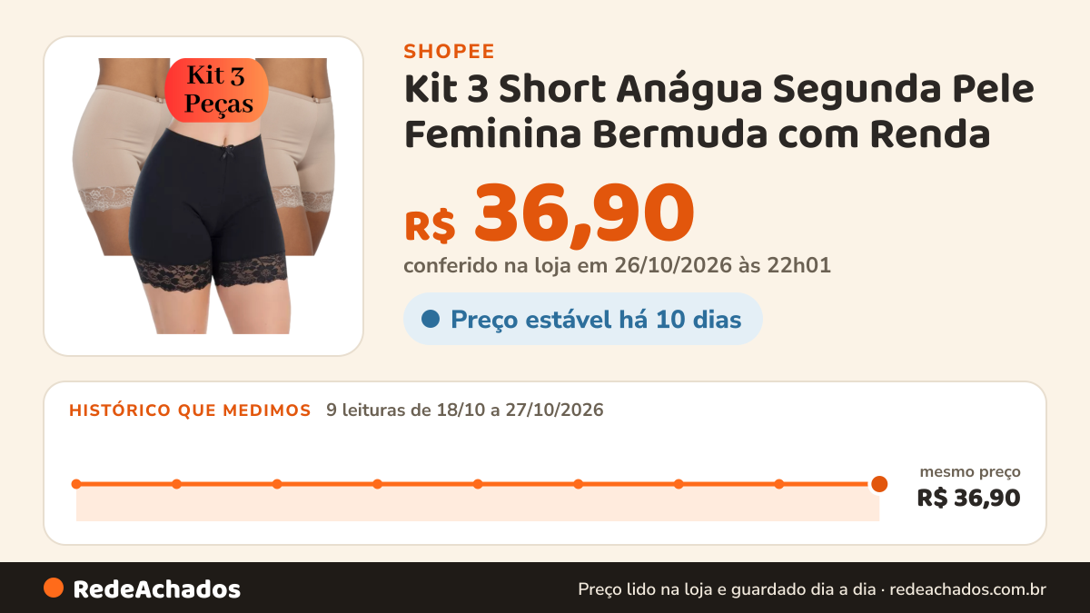 Histórico de preço de Kit 3 Short Anágua Segunda Pele Feminina Bermuda com Renda na Shopee: 9 leituras de 18/10/2026 a 27/10/2026, mesmo preço, R$ 36,90, em todas; R$ 36,90 conferido em 26/10/2026 às 22h01