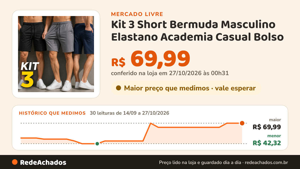 Histórico de preço de Kit 3 Short Bermuda Masculino Elastano Academia Casual Bolso no Mercado Livre: 30 leituras de 14/09/2026 a 27/10/2026, menor R$ 42,32, maior R$ 69,99; R$ 69,99 conferido em 27/10/2026 às 00h31