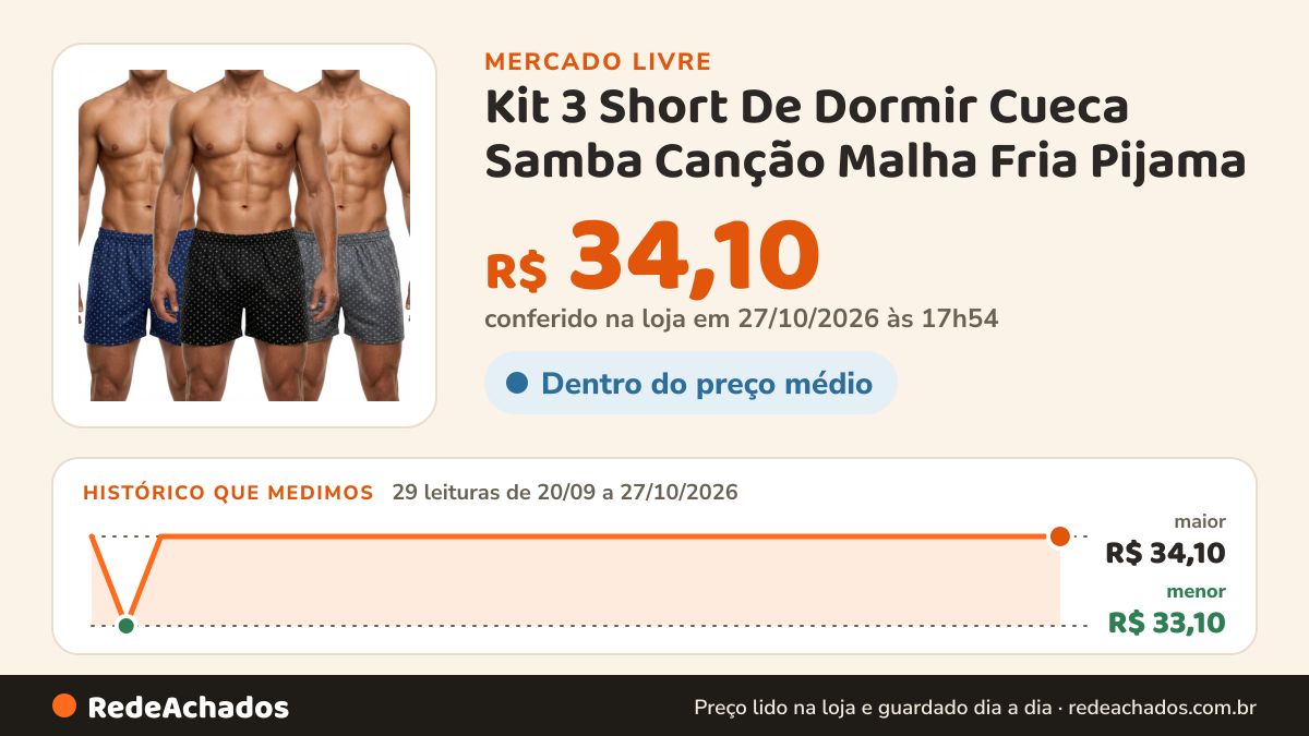 Histórico de preço de Kit 3 Short De Dormir Cueca Samba Canção Malha Fria Pijama no Mercado Livre: 29 leituras de 20/09/2026 a 27/10/2026, menor R$ 33,10, maior R$ 34,10; R$ 34,10 conferido em 27/10/2026 às 01h24