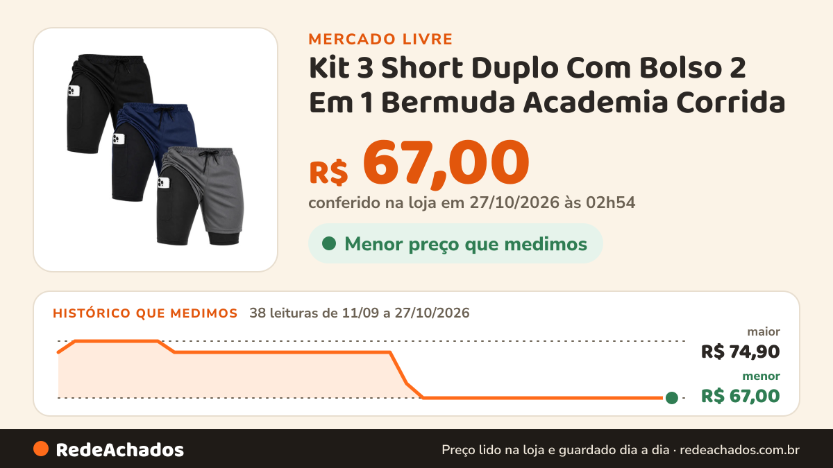 Histórico de preço de Kit 3 Short Duplo Com Bolso 2 Em 1 Bermuda Academia Corrida no Mercado Livre: 38 leituras de 11/09/2026 a 27/10/2026, menor R$ 67,00, maior R$ 74,90; R$ 67,00 conferido em 27/10/2026 às 02h54
