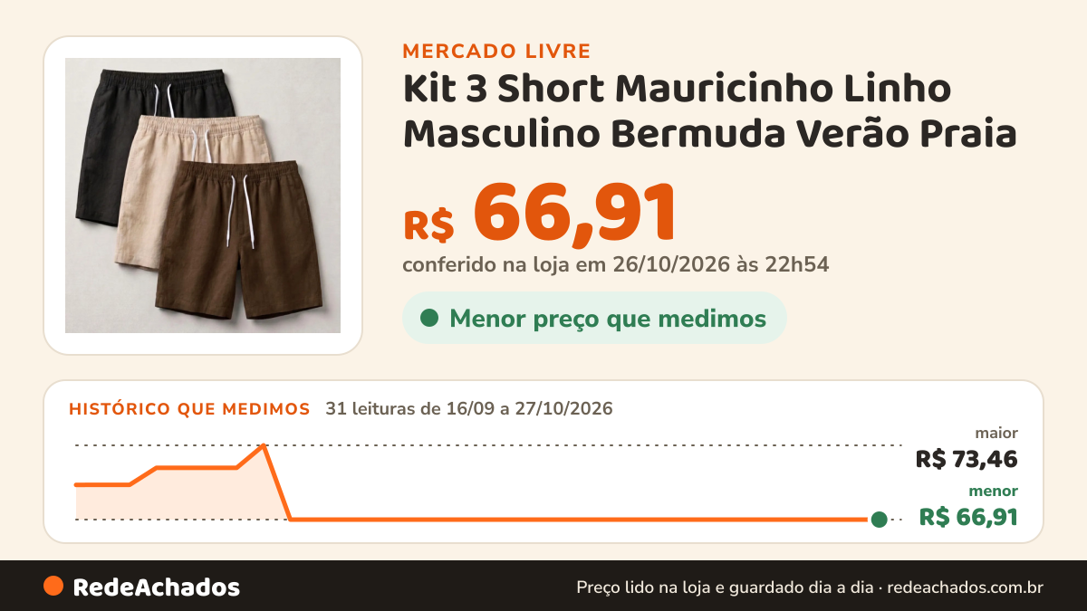 Histórico de preço de Kit 3 Short Mauricinho Linho Masculino Bermuda Verão Praia no Mercado Livre: 31 leituras de 16/09/2026 a 27/10/2026, menor R$ 66,91, maior R$ 73,46; R$ 66,91 conferido em 26/10/2026 às 22h54