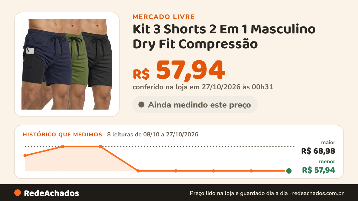 Histórico de preço de Kit 3 Shorts 2 Em 1 Masculino Dry Fit Compressão no Mercado Livre: 8 leituras de 08/10/2026 a 27/10/2026, menor R$ 57,94, maior R$ 68,98; R$ 57,94 conferido em 27/10/2026 às 00h31