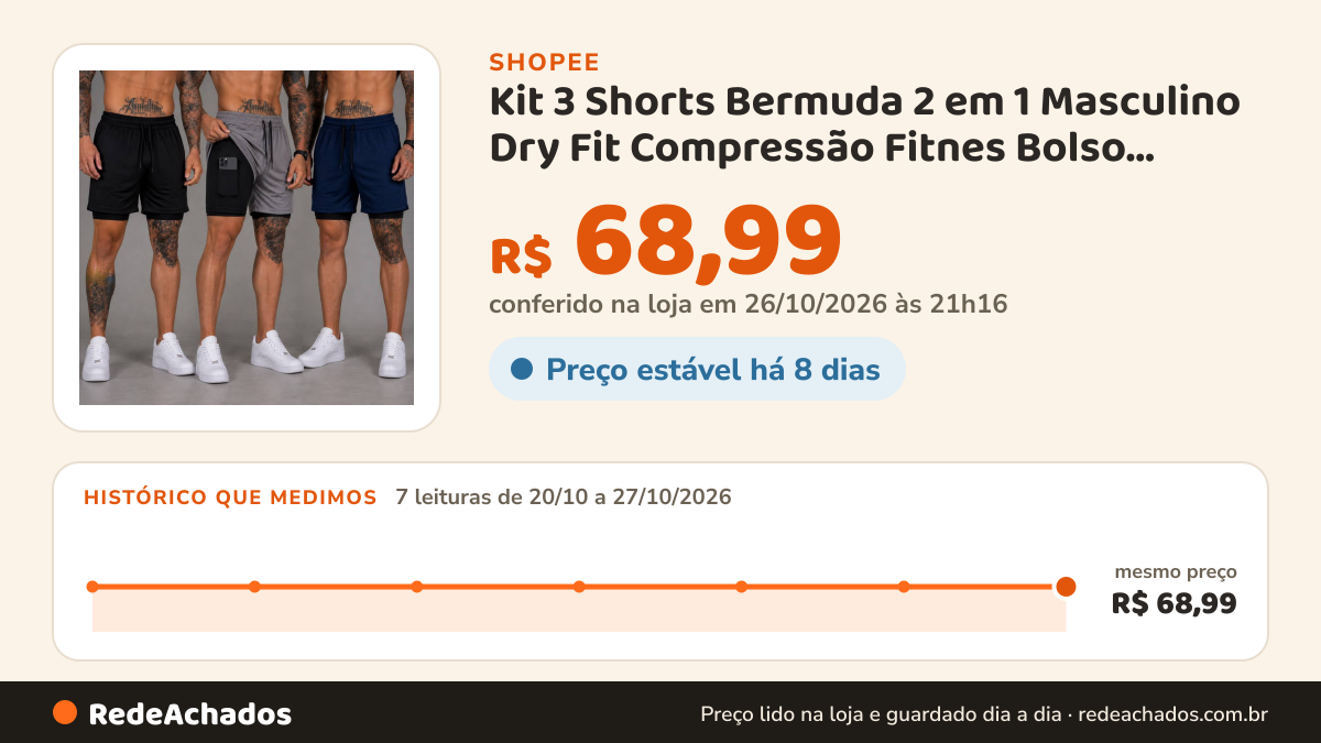 Histórico de preço de Kit 3 Shorts Bermuda 2 em 1 Masculino Dry Fit Compressão Fitnes Bolso Celular Academia… na Shopee: 7 leituras de 20/10/2026 a 27/10/2026, mesmo preço, R$ 68,99, em todas; R$ 68,99 conferido em 26/10/2026 às 21h16