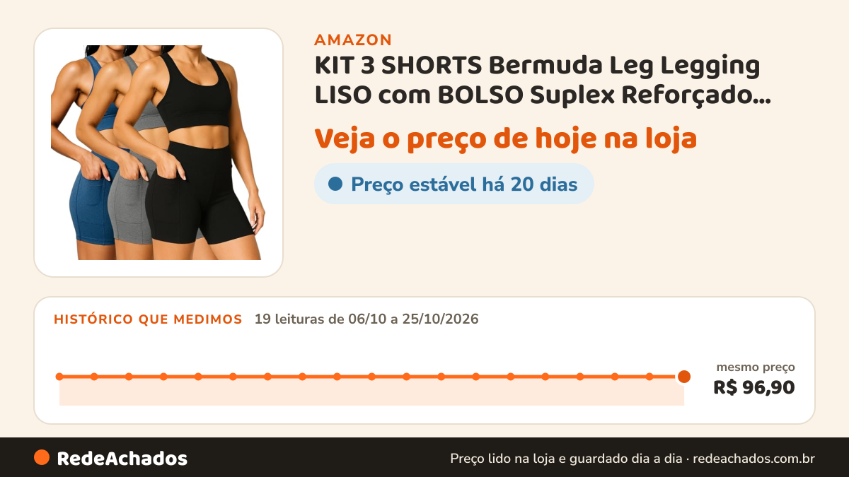 Histórico de preço de KIT 3 SHORTS Bermuda Leg Legging LISO com BOLSO Suplex Reforçado Fitness Academia Yoga… na Amazon: 19 leituras de 06/10/2026 a 25/10/2026, mesmo preço, R$ 96,90, em todas