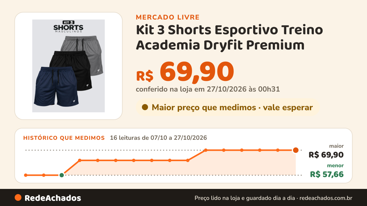 Histórico de preço de Kit 3 Shorts Esportivo Treino Academia Dryfit Premium no Mercado Livre: 16 leituras de 07/10/2026 a 27/10/2026, menor R$ 57,66, maior R$ 69,90; R$ 69,90 conferido em 27/10/2026 às 00h31