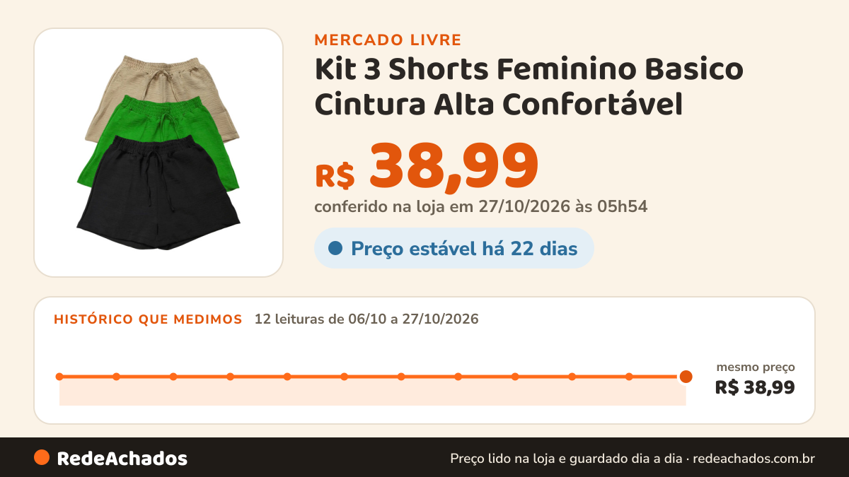 Histórico de preço de Kit 3 Shorts Feminino Basico Cintura Alta Confortável no Mercado Livre: 12 leituras de 06/10/2026 a 27/10/2026, mesmo preço, R$ 38,99, em todas; R$ 38,99 conferido em 27/10/2026 às 05h54