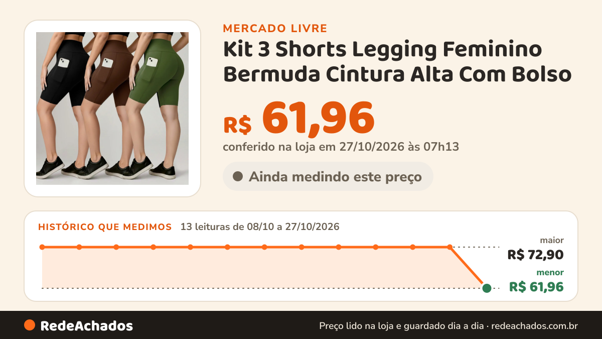 Histórico de preço de Kit 3 Shorts Legging Feminino Bermuda Cintura Alta Com Bolso no Mercado Livre: 11 leituras de 08/10/2026 a 25/10/2026, mesmo preço, R$ 72,90, em todas; R$ 72,90 conferido em 25/10/2026 às 19h27