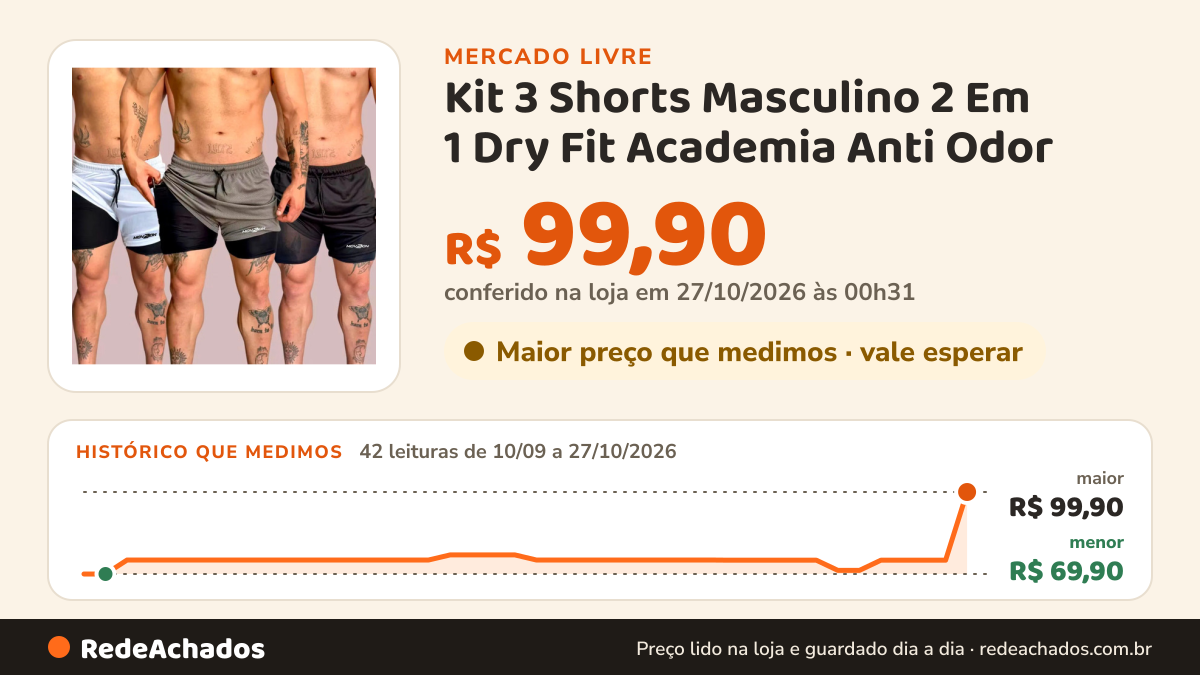 Histórico de preço de Kit 3 Shorts Masculino 2 Em 1 Dry Fit Academia Anti Odor no Mercado Livre: 42 leituras de 10/09/2026 a 27/10/2026, menor R$ 69,90, maior R$ 99,90; R$ 99,90 conferido em 27/10/2026 às 00h31