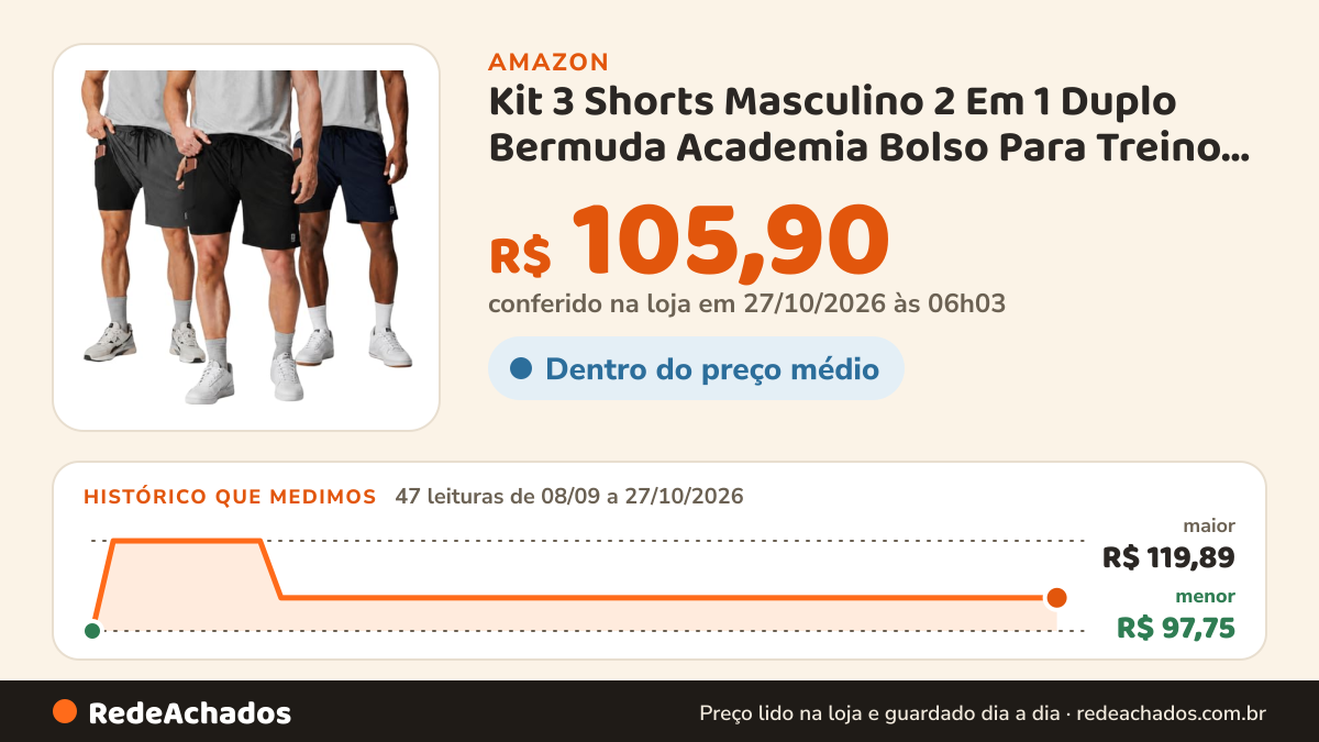 Histórico de preço de Kit 3 Shorts Masculino 2 Em 1 Duplo Bermuda Academia Bolso Para Treino Celular na Amazon: 46 leituras de 08/09/2026 a 25/10/2026, menor R$ 97,75, maior R$ 119,89