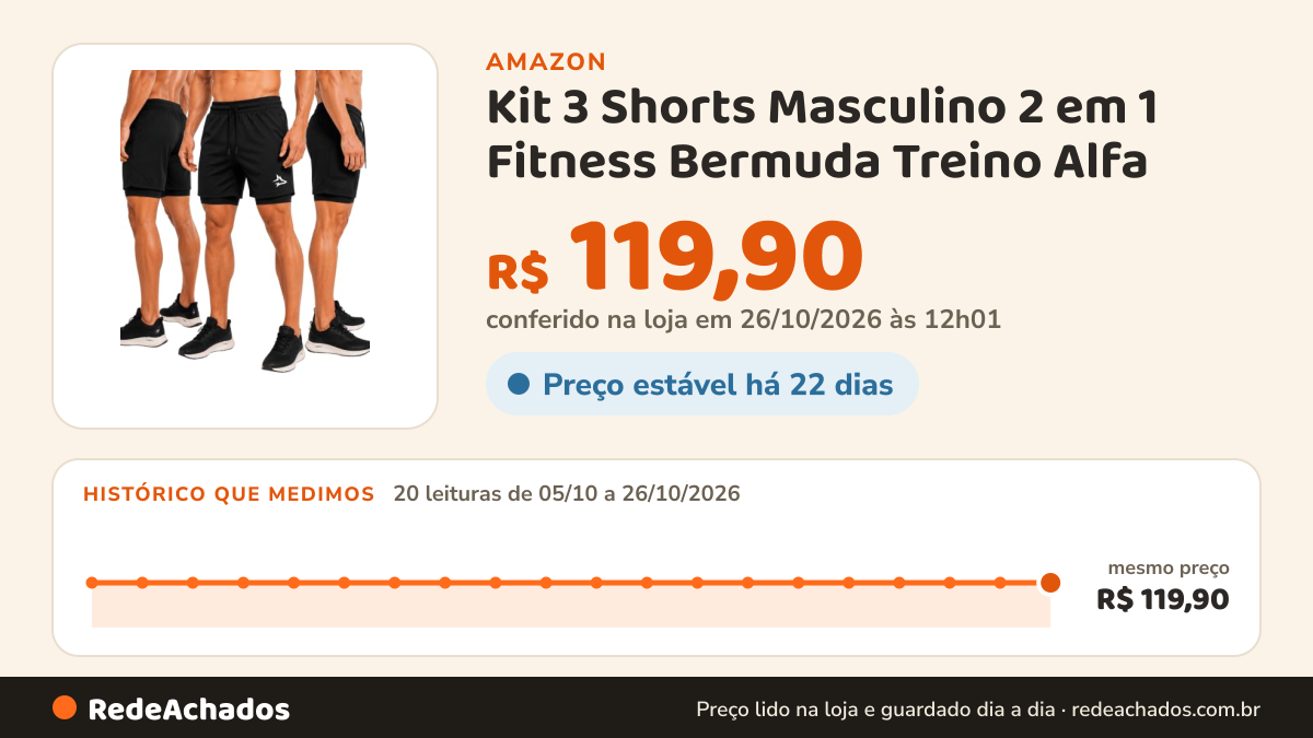 Histórico de preço de Kit 3 Shorts Masculino 2 em 1 Fitness Bermuda Treino Alfa (BR, Alfa, G, Regular, Regular… na Amazon: 20 leituras de 05/10/2026 a 26/10/2026, mesmo preço, R$ 119,90, em todas; R$ 119,90 conferido em 26/10/2026 às 12h01