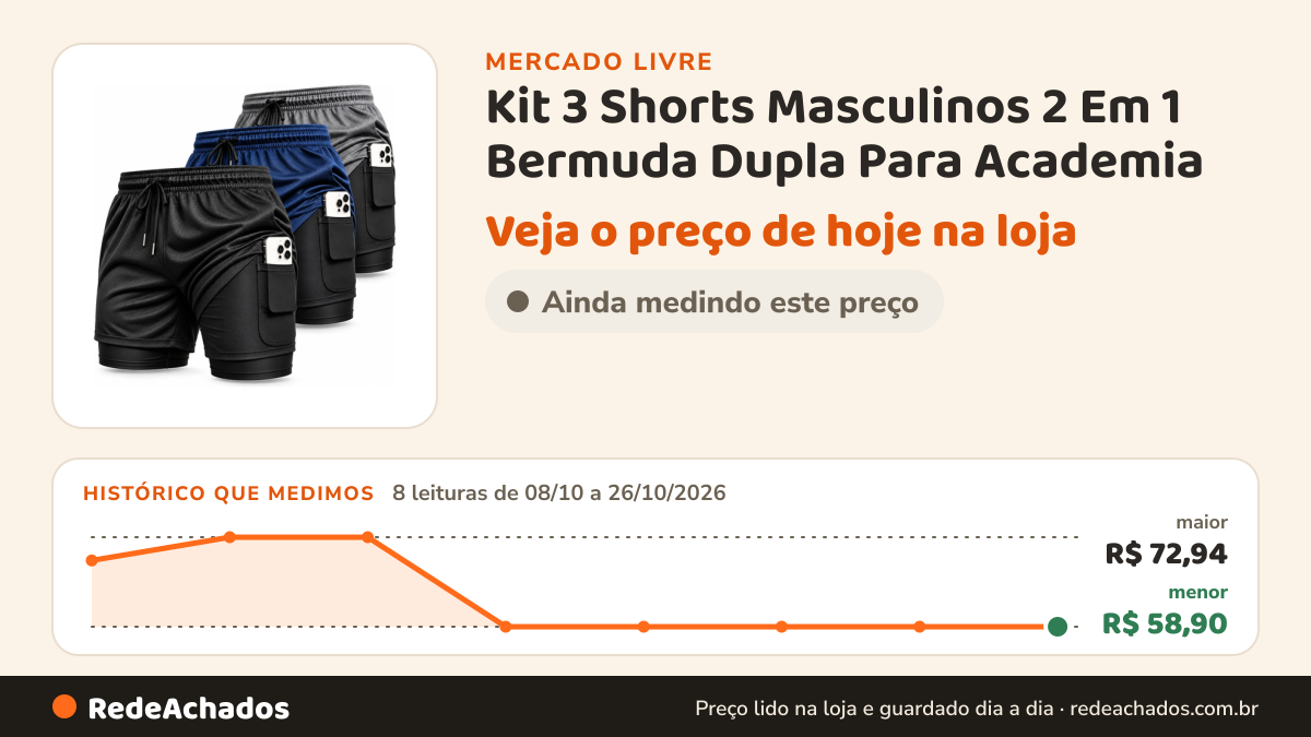 Histórico de preço de Kit 3 Shorts Masculinos 2 Em 1 Bermuda Dupla Para Academia no Mercado Livre: 8 leituras de 08/10/2026 a 26/10/2026, menor R$ 58,90, maior R$ 72,94