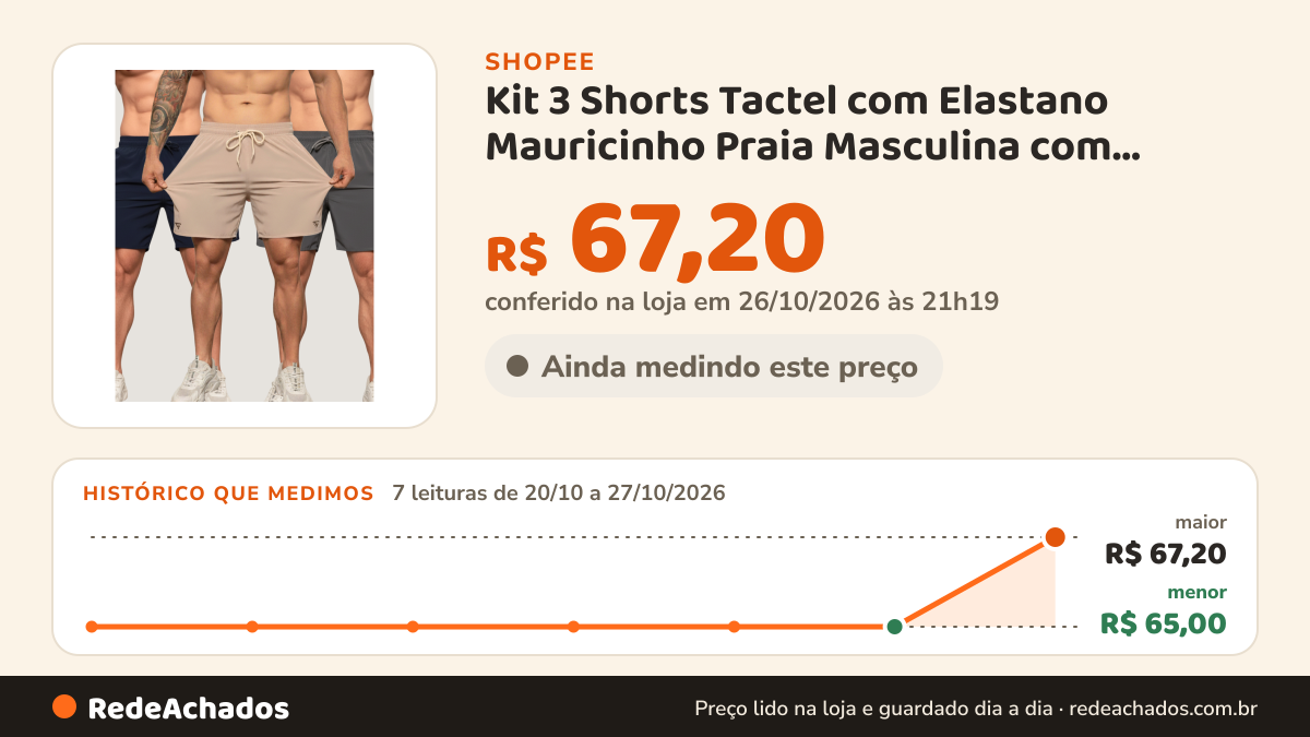 Histórico de preço de Kit 3 Shorts Tactel com Elastano Mauricinho Praia Masculina com Lycra Academia Corrida… na Shopee: 7 leituras de 20/10/2026 a 27/10/2026, menor R$ 65,00, maior R$ 67,20; R$ 67,20 conferido em 26/10/2026 às 21h19