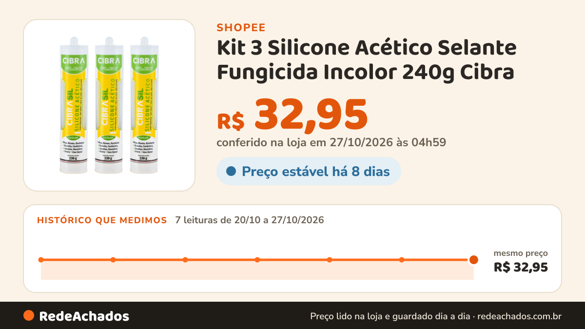 Histórico de preço de Kit 3 Silicone Acético Selante Fungicida Incolor 240g Cibra na Shopee: 7 leituras de 20/10/2026 a 27/10/2026, mesmo preço, R$ 32,95, em todas; R$ 32,95 conferido em 27/10/2026 às 04h59