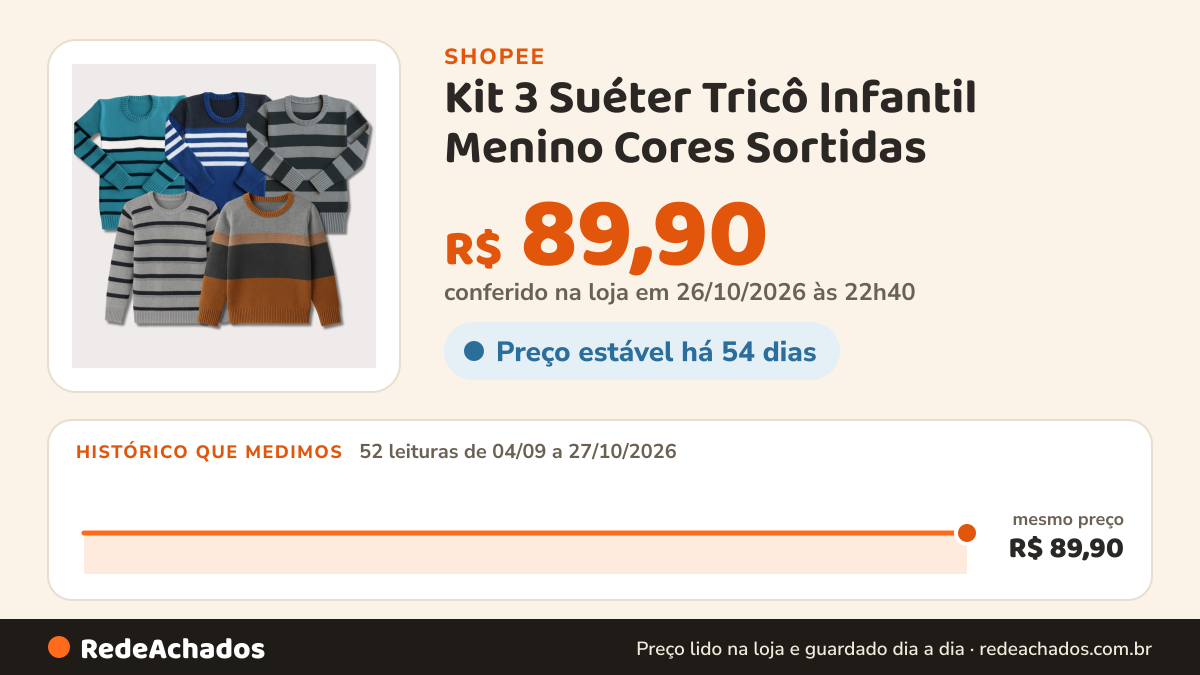 Histórico de preço de Kit 3 Suéter Tricô Infantil Menino Cores Sortidas na Shopee: 52 leituras de 04/09/2026 a 27/10/2026, mesmo preço, R$ 89,90, em todas; R$ 89,90 conferido em 26/10/2026 às 22h40