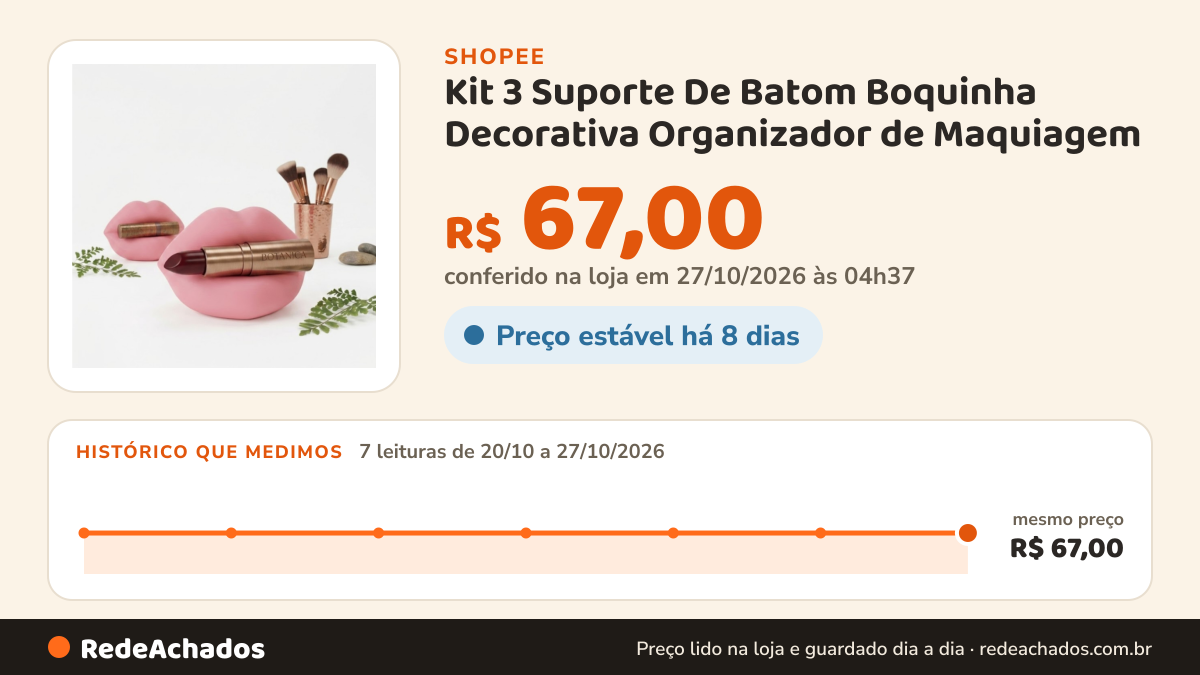 Histórico de preço de Kit 3 Suporte De Batom Boquinha Decorativa Organizador de Maquiagem na Shopee: 7 leituras de 20/10/2026 a 27/10/2026, mesmo preço, R$ 67,00, em todas; R$ 67,00 conferido em 27/10/2026 às 04h37