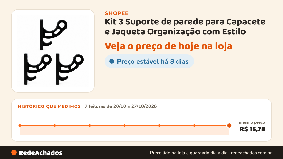 Histórico de preço de Kit 3 Suporte de parede para Capacete e Jaqueta Organização com Estilo na Shopee: 7 leituras de 20/10/2026 a 27/10/2026, mesmo preço, R$ 15,78, em todas; R$ 15,78 conferido em 27/10/2026 às 04h53
