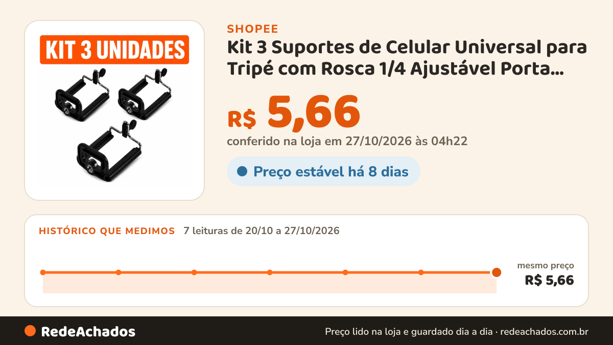 Histórico de preço de Kit 3 Suportes de Celular Universal para Tripé com Rosca 1/4 Ajustável Porta Smartphone na Shopee: 7 leituras de 20/10/2026 a 27/10/2026, mesmo preço, R$ 5,66, em todas; R$ 5,66 conferido em 27/10/2026 às 04h22