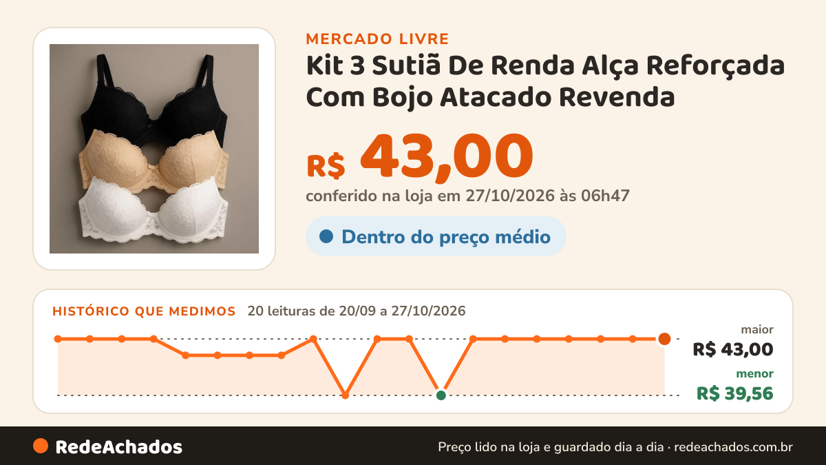 Histórico de preço de Kit 3 Sutiã De Renda Alça Reforçada Com Bojo Atacado Revenda no Mercado Livre: 18 leituras de 20/09/2026 a 25/10/2026, menor R$ 39,56, maior R$ 43,00; R$ 43,00 conferido em 25/10/2026 às 19h13