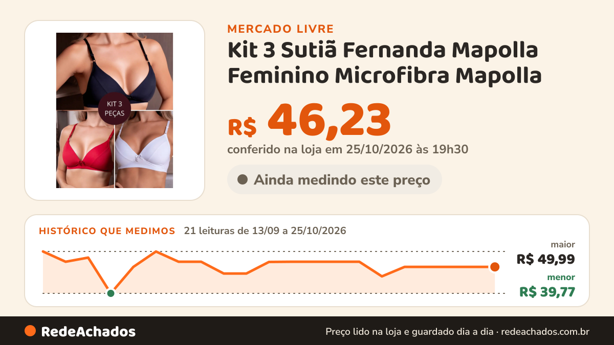 Histórico de preço de Kit 3 Sutiã Fernanda Mapolla Feminino Microfibra Mapolla no Mercado Livre: 21 leituras de 13/09/2026 a 25/10/2026, menor R$ 39,77, maior R$ 49,99; R$ 46,23 conferido em 25/10/2026 às 19h30