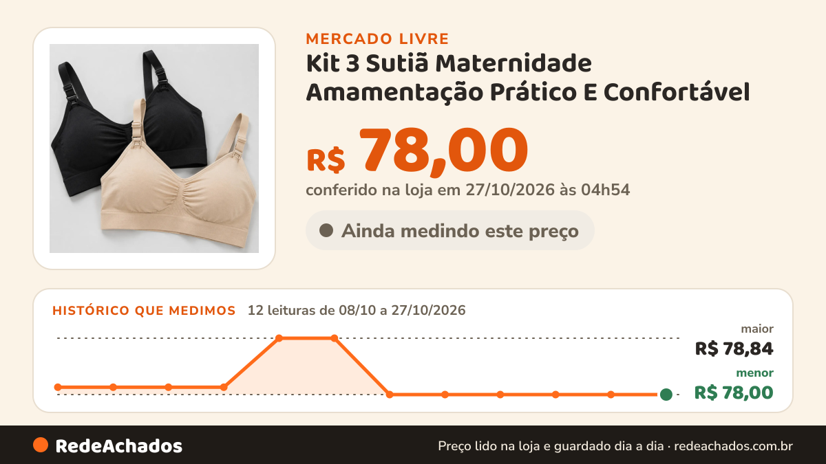 Histórico de preço de Kit 3 Sutiã Maternidade Amamentação Prático E Confortável no Mercado Livre: 12 leituras de 08/10/2026 a 27/10/2026, menor R$ 78,00, maior R$ 78,84; R$ 78,00 conferido em 27/10/2026 às 04h54