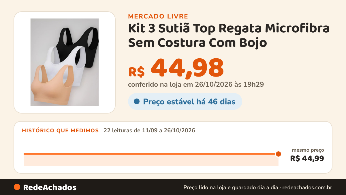 Histórico de preço de Kit 3 Sutiã Top Regata Microfibra Sem Costura Com Bojo no Mercado Livre: 22 leituras de 11/09/2026 a 26/10/2026, mesmo preço, R$ 44,99, em todas; R$ 44,98 conferido em 26/10/2026 às 19h29