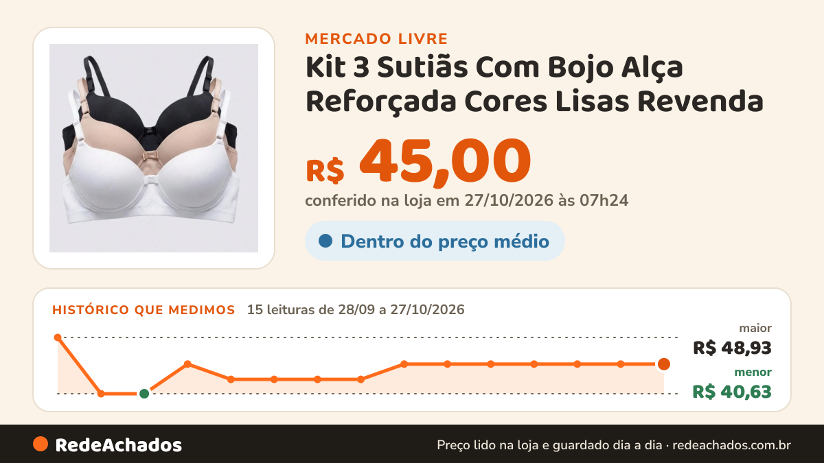 Histórico de preço de Kit 3 Sutiãs Com Bojo Alça Reforçada Cores Lisas Revenda no Mercado Livre: 15 leituras de 28/09/2026 a 27/10/2026, menor R$ 40,63, maior R$ 48,93; R$ 45,00 conferido em 27/10/2026 às 07h24