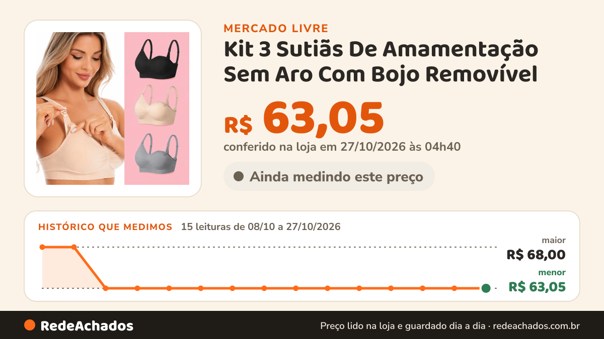 Histórico de preço de Kit 3 Sutiãs De Amamentação Sem Aro Com Bojo Removível no Mercado Livre: 15 leituras de 08/10/2026 a 27/10/2026, menor R$ 63,05, maior R$ 68,00; R$ 63,05 conferido em 27/10/2026 às 04h40