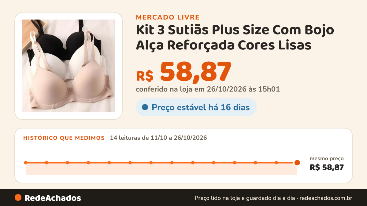 Histórico de preço de Kit 3 Sutiãs Plus Size Com Bojo Alça Reforçada Cores Lisas no Mercado Livre: 14 leituras de 11/10/2026 a 26/10/2026, mesmo preço, R$ 58,87, em todas; R$ 58,87 conferido em 26/10/2026 às 15h01