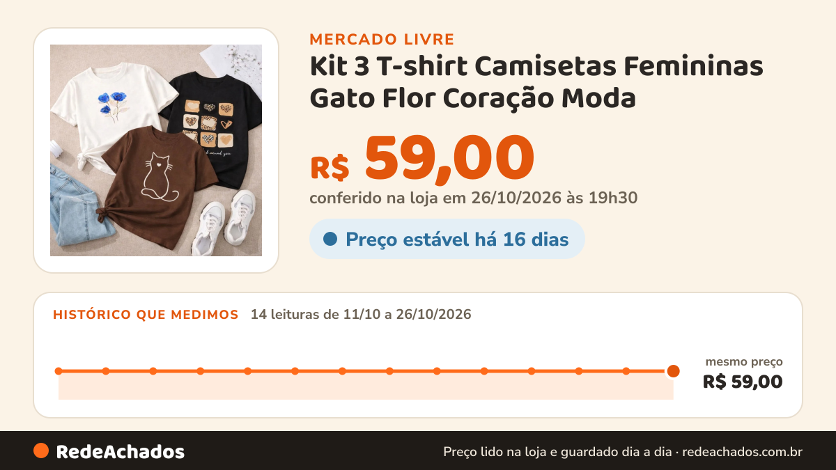 Histórico de preço de Kit 3 T-shirt Camisetas Femininas Gato Flor Coração Moda no Mercado Livre: 14 leituras de 11/10/2026 a 26/10/2026, mesmo preço, R$ 59,00, em todas; R$ 59,00 conferido em 26/10/2026 às 19h30