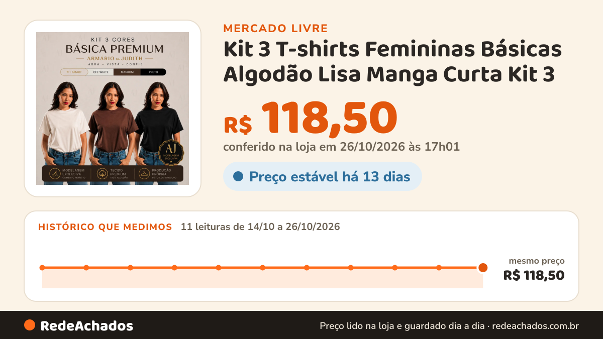Histórico de preço de Kit 3 T-shirts Femininas Básicas Algodão Lisa Manga Curta Kit 3 - Off | Marrom no Mercado Livre: 11 leituras de 14/10/2026 a 26/10/2026, mesmo preço, R$ 118,50, em todas; R$ 118,50 conferido em 26/10/2026 às 17h01