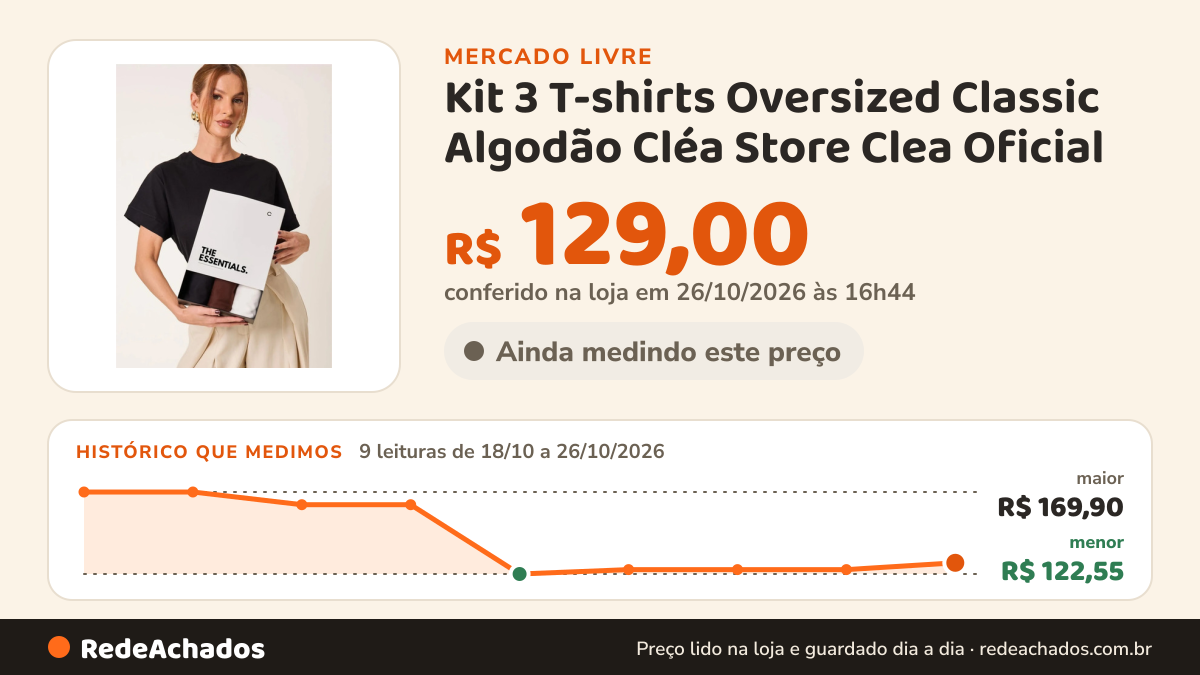 Histórico de preço de Kit 3 T-shirts Oversized Classic Algodão Cléa Store Clea Oficial no Mercado Livre: 9 leituras de 18/10/2026 a 26/10/2026, menor R$ 122,55, maior R$ 169,90; R$ 129,00 conferido em 26/10/2026 às 16h44