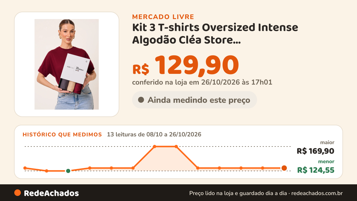 Histórico de preço de Kit 3 T-shirts Oversized Intense Algodão Cléa Store Chumbo/bege/vinho P no Mercado Livre: 13 leituras de 08/10/2026 a 26/10/2026, menor R$ 124,55, maior R$ 169,90; R$ 129,90 conferido em 25/10/2026 às 22h47
