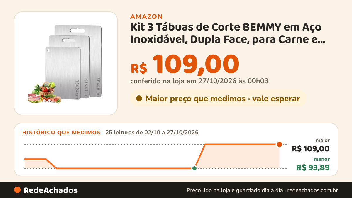 Histórico de preço de Kit 3 Tábuas de Corte BEMMY em Aço Inoxidável, Dupla Face, para Carne e Vegetais, Tamanhos… na Amazon: 25 leituras de 02/10/2026 a 27/10/2026, menor R$ 93,89, maior R$ 109,00; R$ 109,00 conferido em 27/10/2026 às 00h03