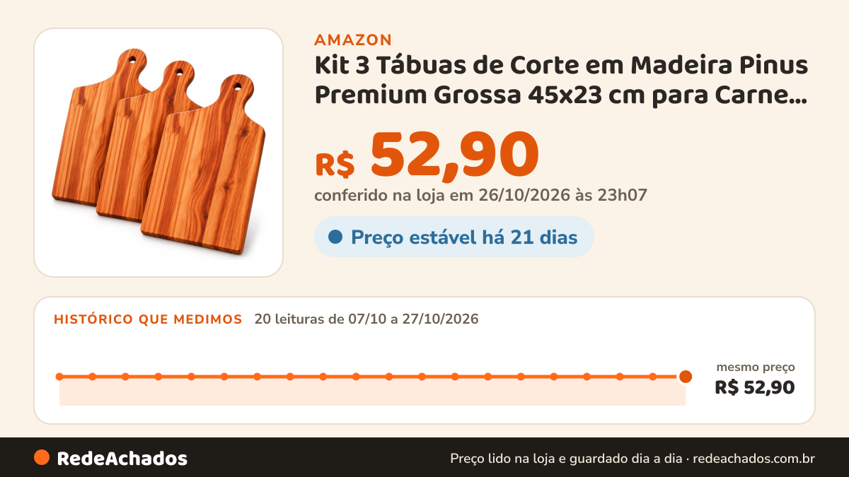 Histórico de preço de Kit 3 Tábuas de Corte em Madeira Pinus Premium Grossa 45x23 cm para Carne, Churrasco e… na Amazon: 20 leituras de 07/10/2026 a 27/10/2026, mesmo preço, R$ 52,90, em todas; R$ 52,90 conferido em 26/10/2026 às 23h07