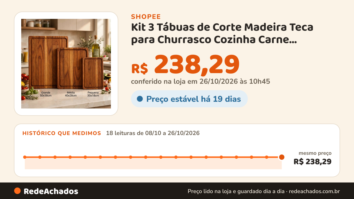 Histórico de preço de Kit 3 Tábuas de Corte Madeira Teca para Churrasco Cozinha Carne Gourmet 50x38 40x28 30x18… na Shopee: 18 leituras de 08/10/2026 a 26/10/2026, mesmo preço, R$ 238,29, em todas; R$ 238,29 conferido em 26/10/2026 às 10h45