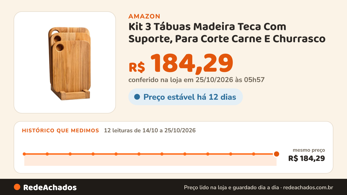 Histórico de preço de Kit 3 Tábuas Madeira Teca Com Suporte, Para Corte Carne E Churrasco na Amazon: 12 leituras de 14/10/2026 a 25/10/2026, mesmo preço, R$ 184,29, em todas; R$ 184,29 conferido em 25/10/2026 às 05h57