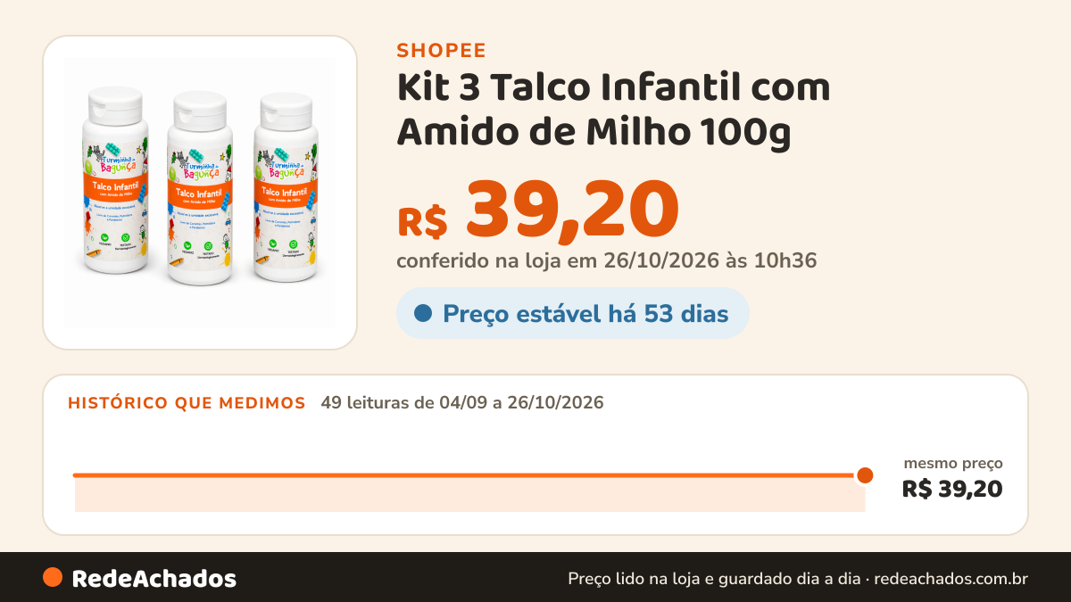 Histórico de preço de Kit 3 Talco Infantil com Amido de Milho 100g - Turminha Da Bagunça | Talco para bebê… na Shopee: 49 leituras de 04/09/2026 a 26/10/2026, mesmo preço, R$ 39,20, em todas; R$ 39,20 conferido em 26/10/2026 às 10h36