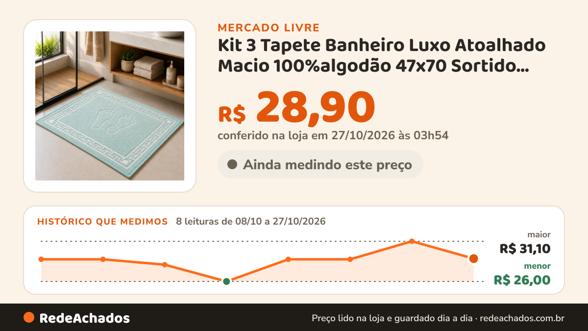Histórico de preço de Kit 3 Tapete Banheiro Luxo Atoalhado Macio 100%algodão 47x70 Sortido Geométrico no Mercado Livre: 8 leituras de 08/10/2026 a 27/10/2026, menor R$ 26,00, maior R$ 31,10; R$ 28,90 conferido em 27/10/2026 às 03h54