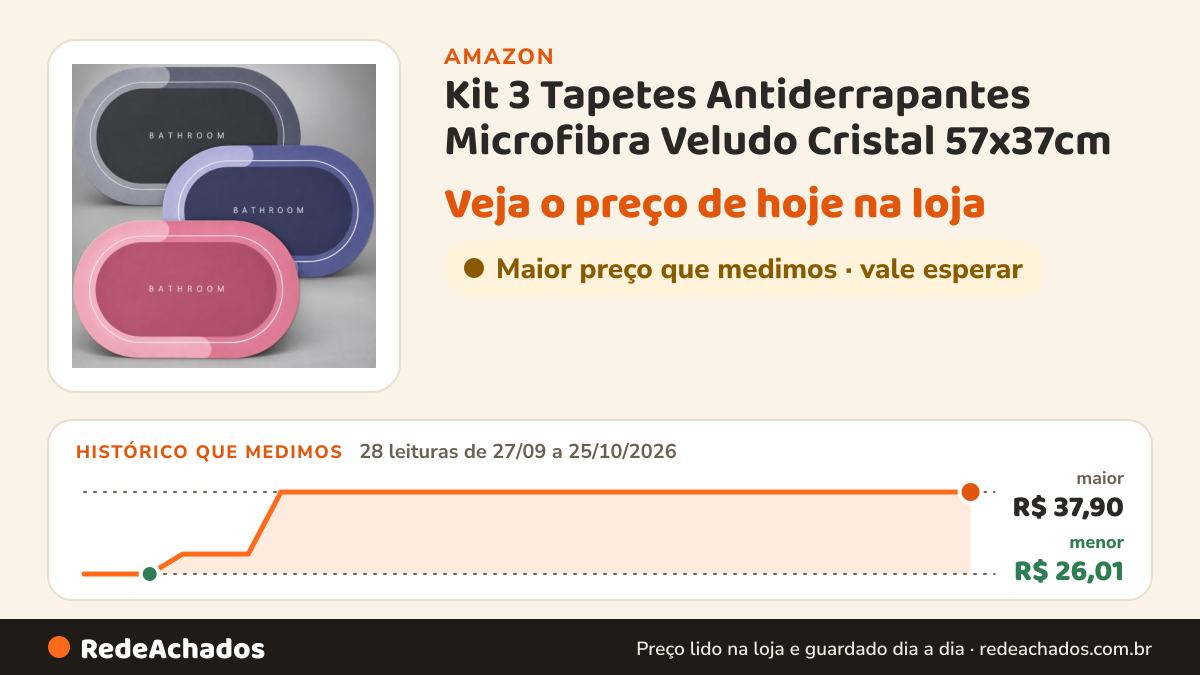Histórico de preço de Kit 3 Tapetes Antiderrapantes Microfibra Veludo Cristal 57x37cm na Amazon: 28 leituras de 27/09/2026 a 25/10/2026, menor R$ 26,01, maior R$ 37,90