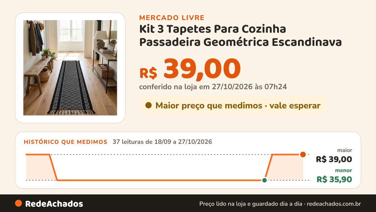 Histórico de preço de Kit 3 Tapetes Para Cozinha Passadeira Geométrica Escandinava no Mercado Livre: 35 leituras de 18/09/2026 a 25/10/2026, menor R$ 35,90, maior R$ 39,00; R$ 39,00 conferido em 25/10/2026 às 19h30