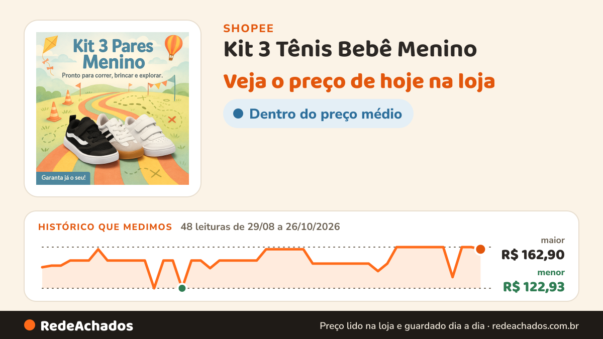 Histórico de preço de Kit 3 Tênis Bebê Menino – Conforto e Segurança para Brincadeiras - Envio Rápido na Shopee: 48 leituras de 29/08/2026 a 26/10/2026, menor R$ 122,93, maior R$ 162,90
