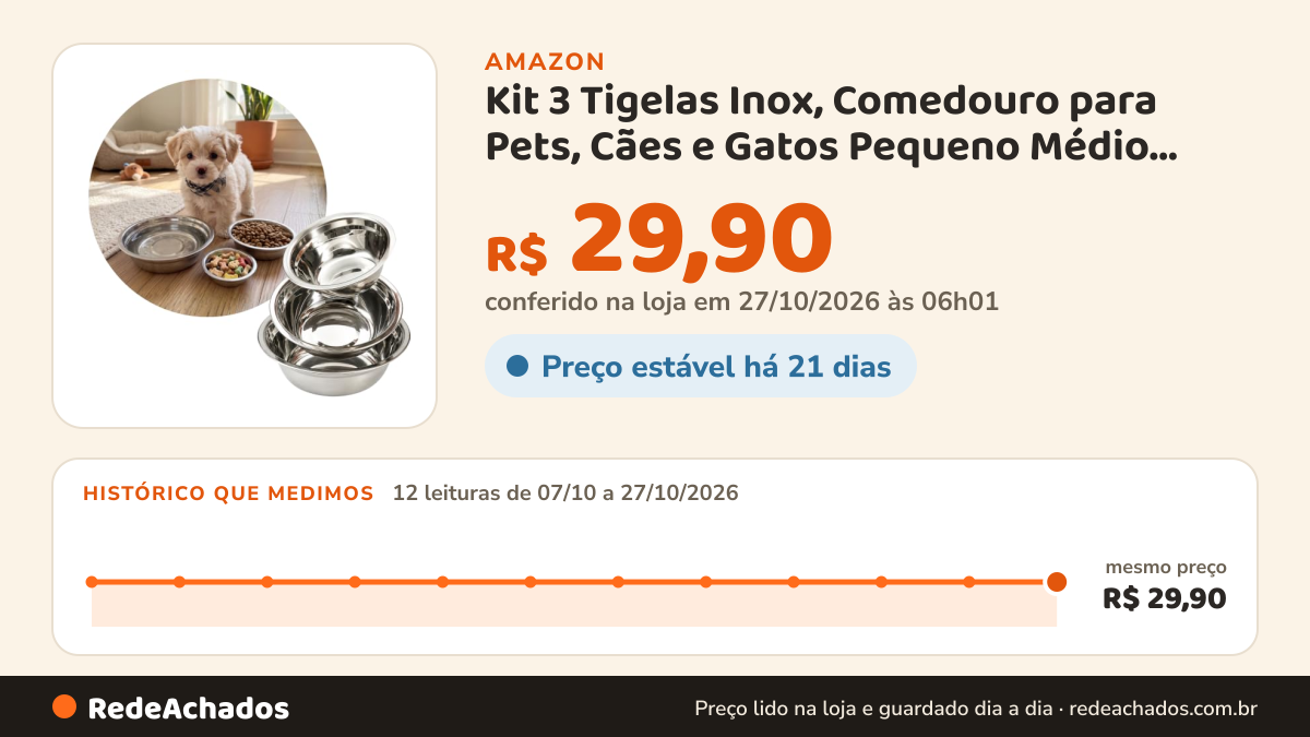 Histórico de preço de Kit 3 Tigelas Inox, Comedouro para Pets, Cães e Gatos Pequeno Médio Porte na Amazon: 12 leituras de 07/10/2026 a 27/10/2026, mesmo preço, R$ 29,90, em todas; R$ 29,90 conferido em 27/10/2026 às 06h01