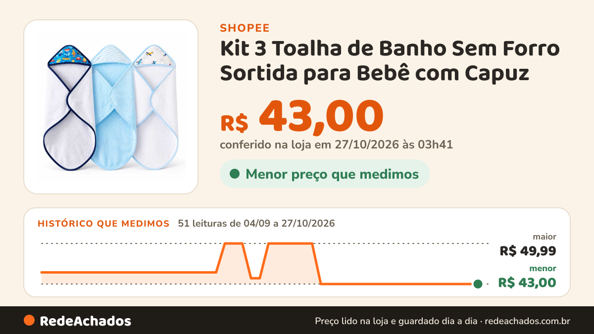 Histórico de preço de Kit 3 Toalha de Banho Sem Forro Sortida para Bebê com Capuz - Conforto e Proteção na Shopee: 51 leituras de 04/09/2026 a 27/10/2026, menor R$ 43,00, maior R$ 49,99; R$ 43,00 conferido em 27/10/2026 às 03h41