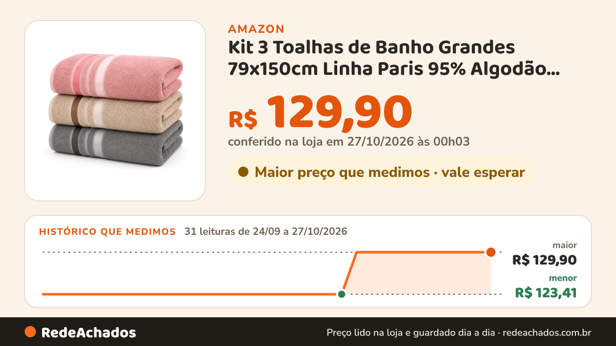 Histórico de preço de Kit 3 Toalhas de Banho Grandes 79x150cm Linha Paris 95% Algodão 410g Cada – Toalhas Macias… na Amazon: 31 leituras de 24/09/2026 a 27/10/2026, menor R$ 123,41, maior R$ 129,90; R$ 129,90 conferido em 27/10/2026 às 00h03