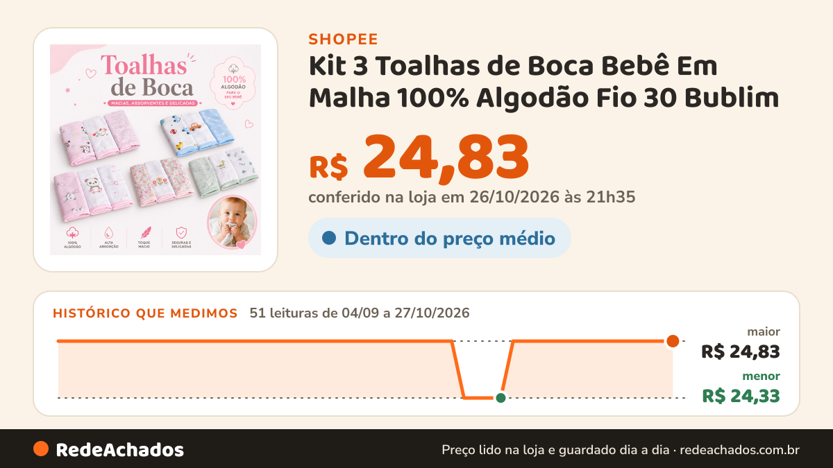 Histórico de preço de Kit 3 Toalhas de Boca Bebê Em Malha 100% Algodão Fio 30 Bublim na Shopee: 51 leituras de 04/09/2026 a 27/10/2026, menor R$ 24,33, maior R$ 24,83; R$ 24,83 conferido em 26/10/2026 às 21h35