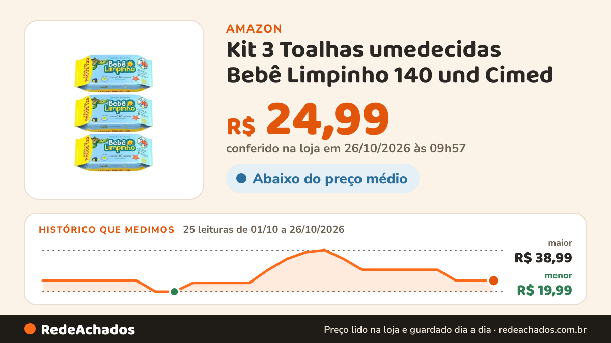 Histórico de preço de Kit 3 Toalhas umedecidas Bebê Limpinho 140 und Cimed na Amazon: 25 leituras de 01/10/2026 a 26/10/2026, menor R$ 19,99, maior R$ 38,99; R$ 24,99 conferido em 26/10/2026 às 09h57