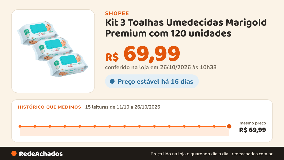 Histórico de preço de Kit 3 Toalhas Umedecidas Marigold Premium com 120 unidades na Shopee: 14 leituras de 11/10/2026 a 25/10/2026, mesmo preço, R$ 69,99, em todas; R$ 69,99 conferido em 25/10/2026 às 09h16