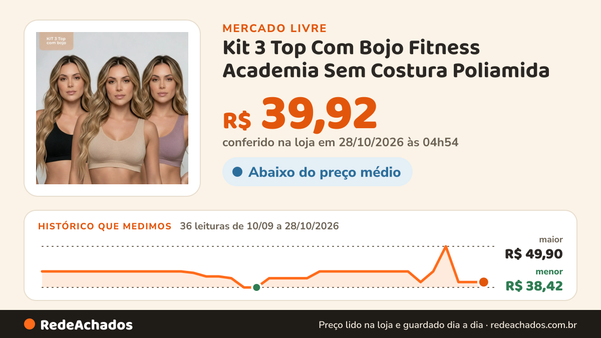 Histórico de preço de Kit 3 Top Com Bojo Fitness Academia Sem Costura Poliamida no Mercado Livre: 35 leituras de 10/09/2026 a 27/10/2026, menor R$ 38,42, maior R$ 49,90; R$ 39,92 conferido em 27/10/2026 às 03h54